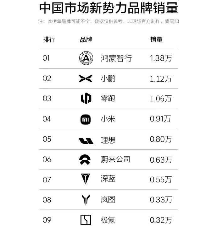 鸿蒙智行2025年第26周（6月23至29日）交付13751台。1.问界
