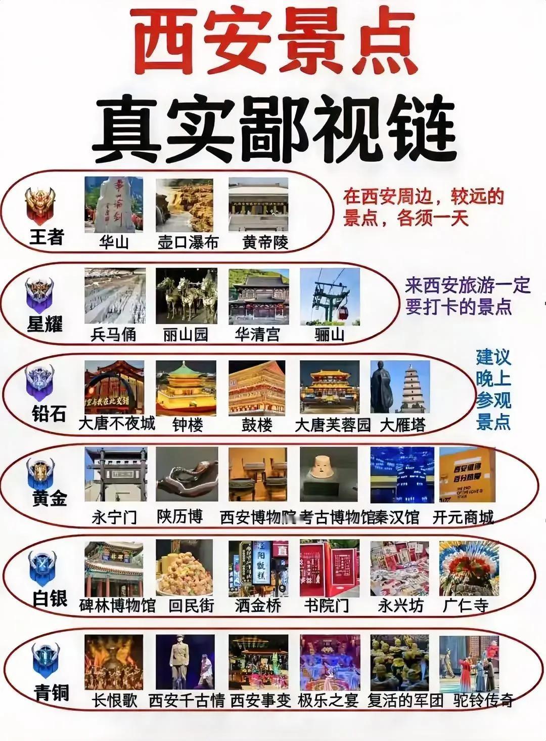 西安旅游景点排行榜，从青铜～王者，排位出炉