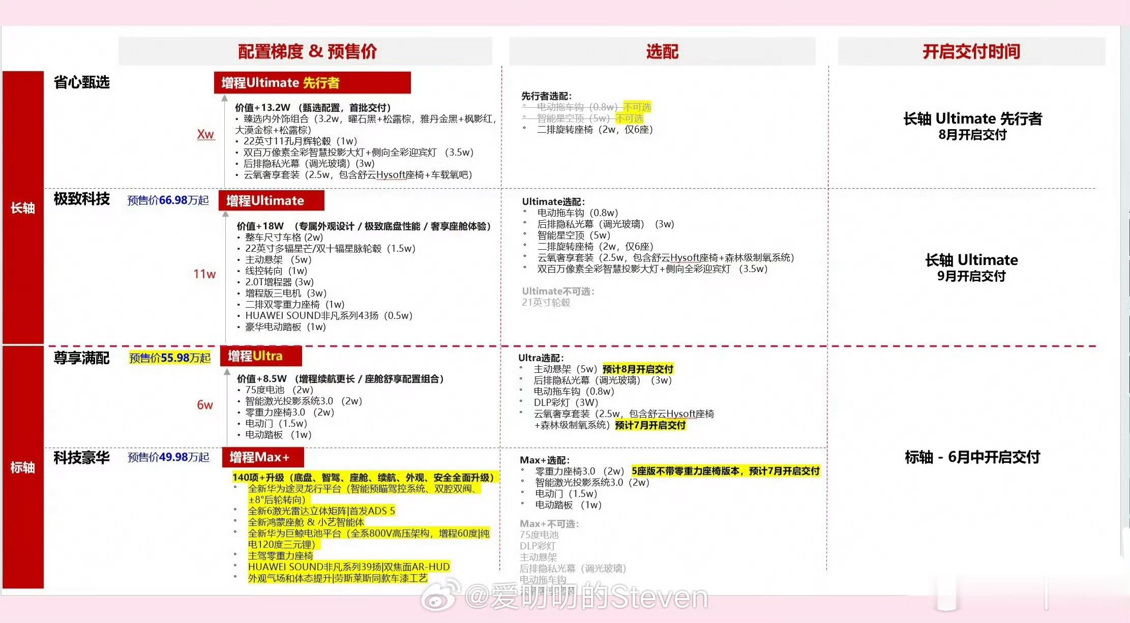 这次问界M9领世版sku不多但是选配还是挺多的，但是起售价还是比较惊喜问界m
