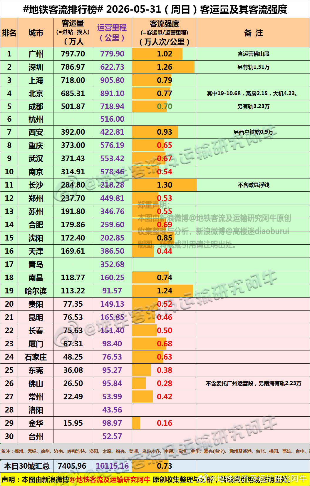 【中国城市地铁客流排行榜2026-05-31（周日，农历四月十五，中国地铁客流