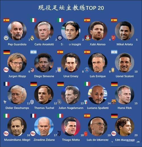 现役足坛最佳教练排名。1瓜迪奥拉，荣誉太多数不过来。2安切洛蒂，荣誉也多