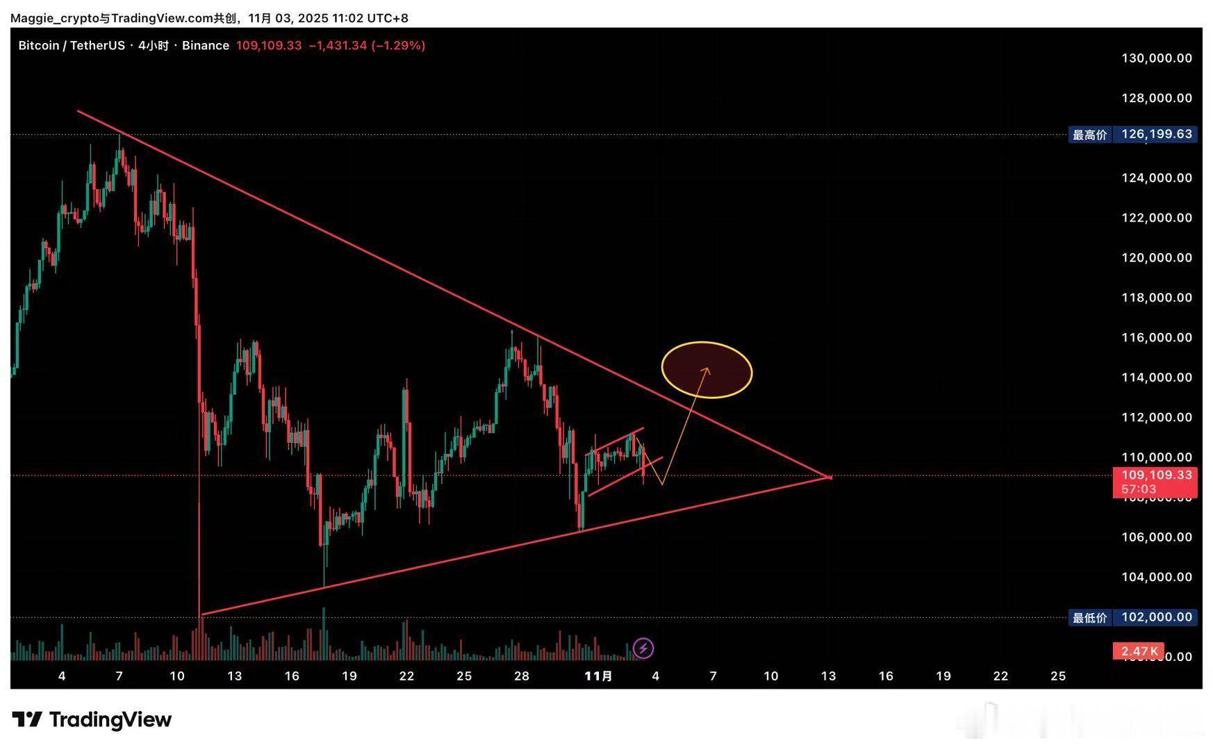 比特币周线收在110000美金附近，距离106000只有一步之遥，行情的不确定性