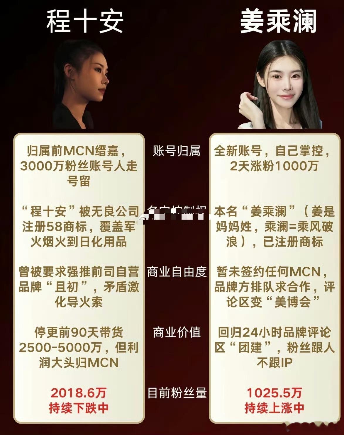 姜乘澜作为美妆顶流停更三年换个名字复出，转头就被法院判赔1119万？？？前MCN