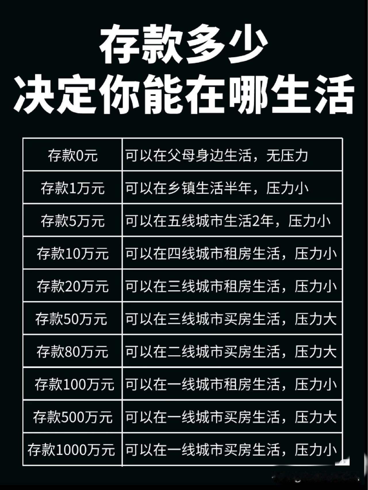 存款多少，决定你能在哪个城市扎根？这差距也太真实了☞☞☞家人们，手里的存款