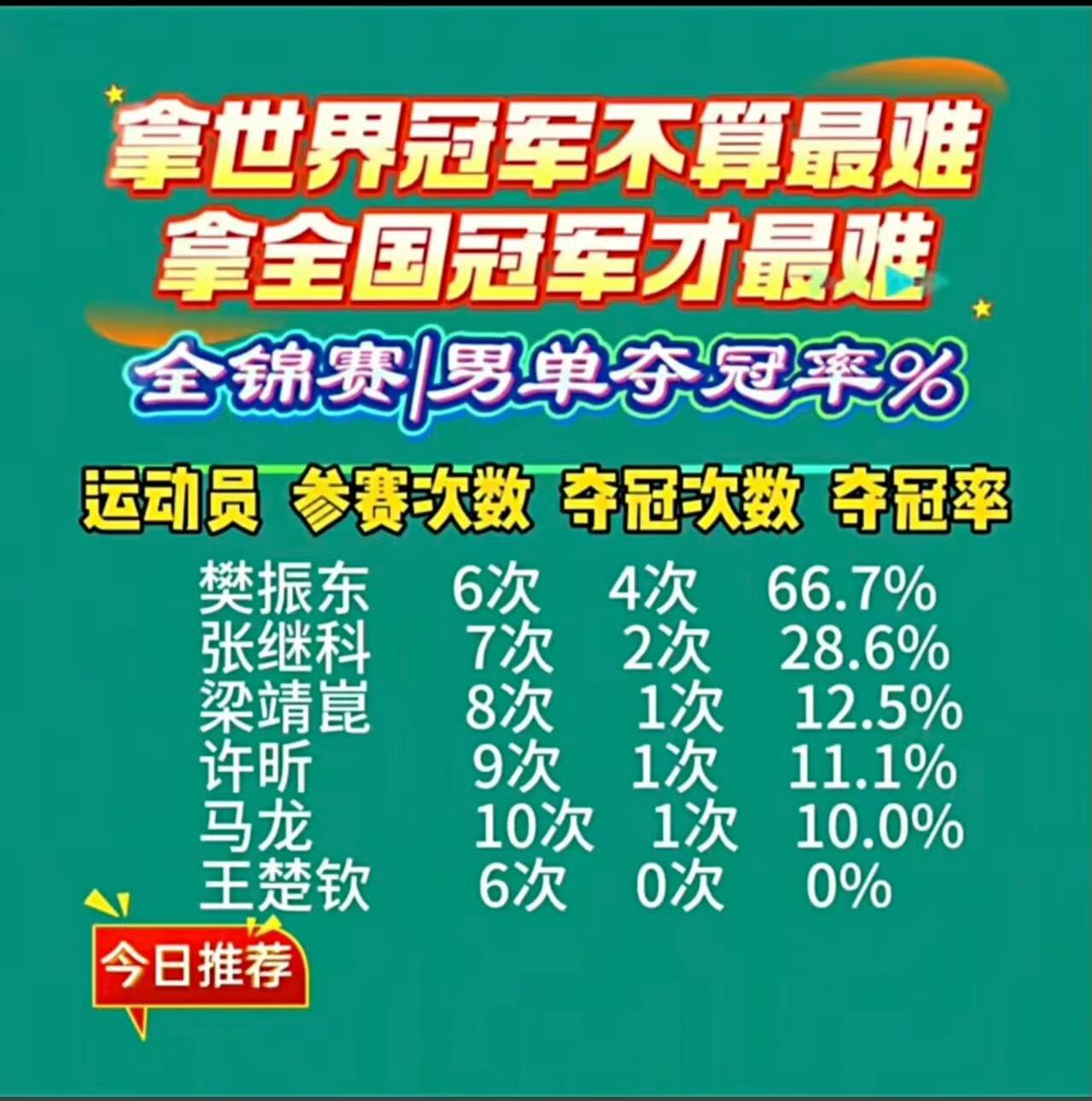 乒人全锦赛单打成绩一览（按夺冠率排序👇🏻樊振东参赛6次夺冠4次；马龙参赛1