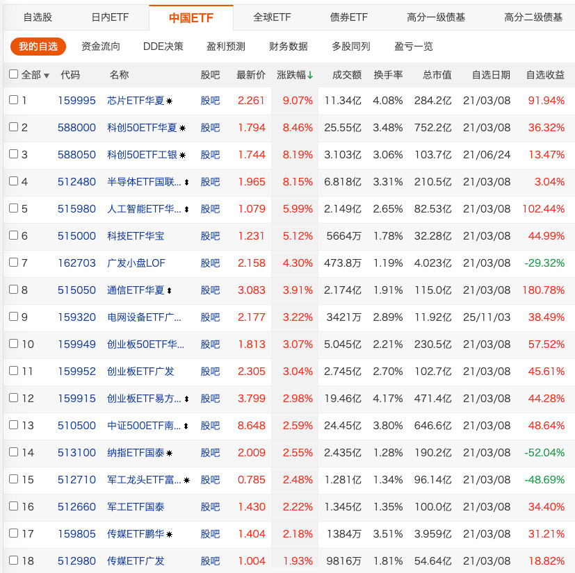 今天涨疯了。赢麻了。。。