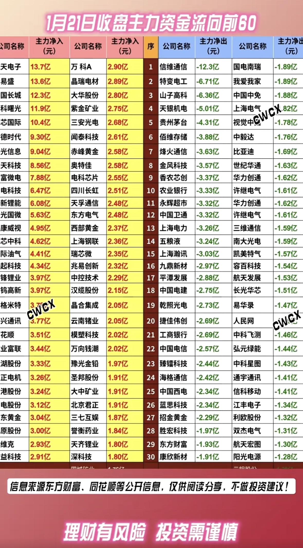 1月21日主力资金流向前60名公司分析主力资金流向：天电子、易盛等获大额净流