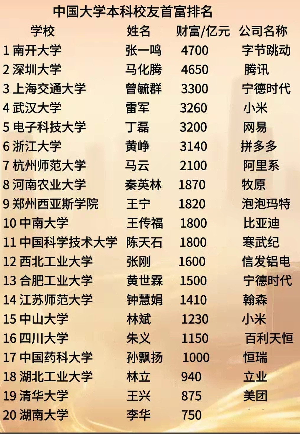 所以你在哪个学校毕业跟是否发财没什么关系