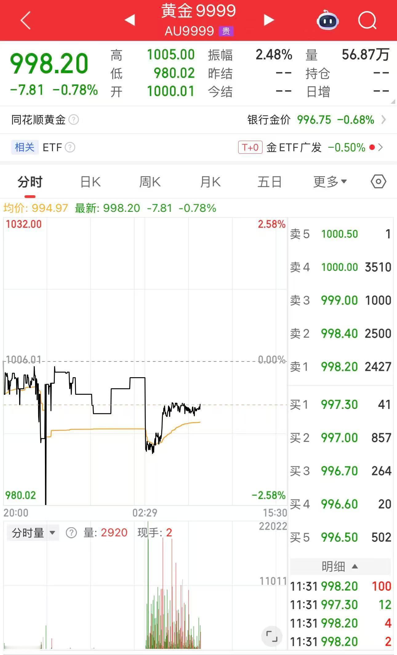 黄金白银上涨金价银价大起大落也太刺激啦！今早金银开盘小幅冲高，没稳住直接一路下跌