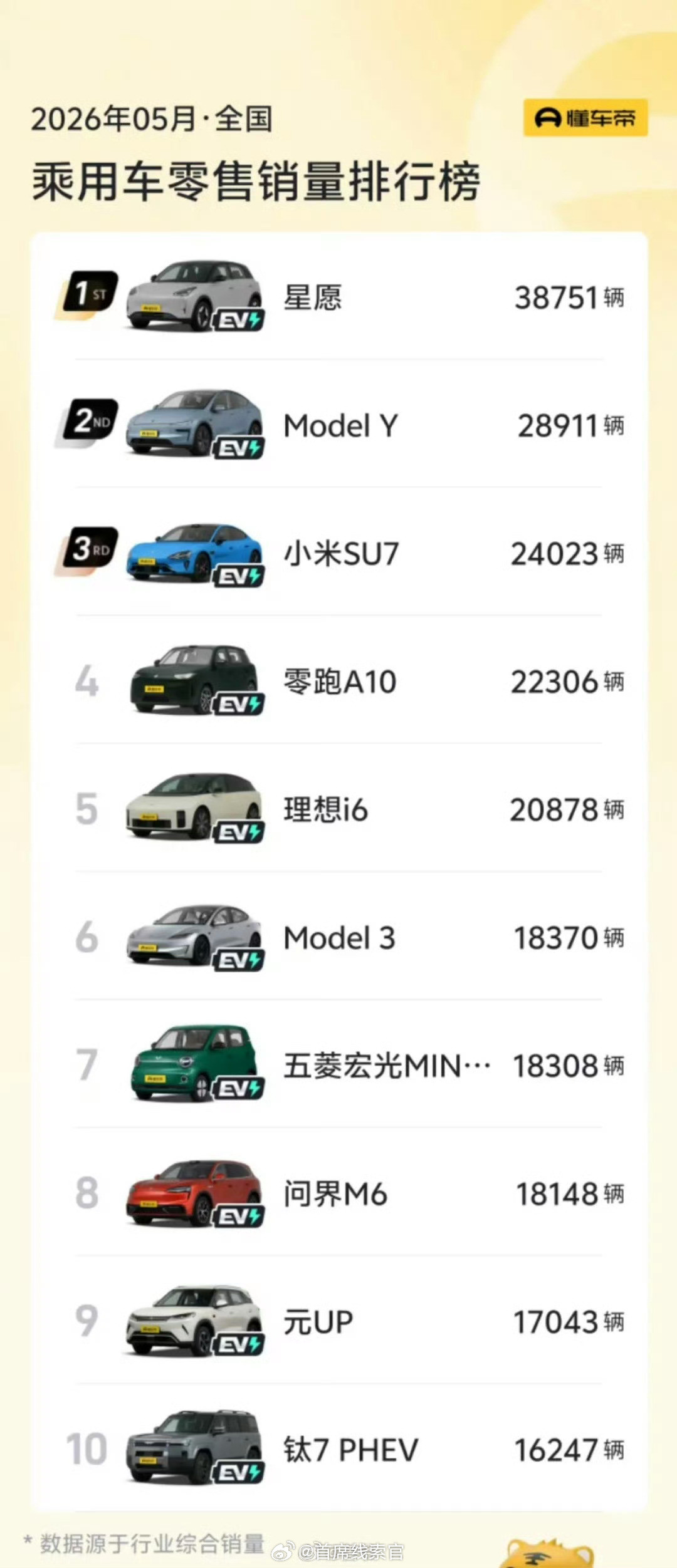 5月汽车销量前十已无燃油车大家觉得燃油车的时代彻底过去了吗？308_IO新能源汽