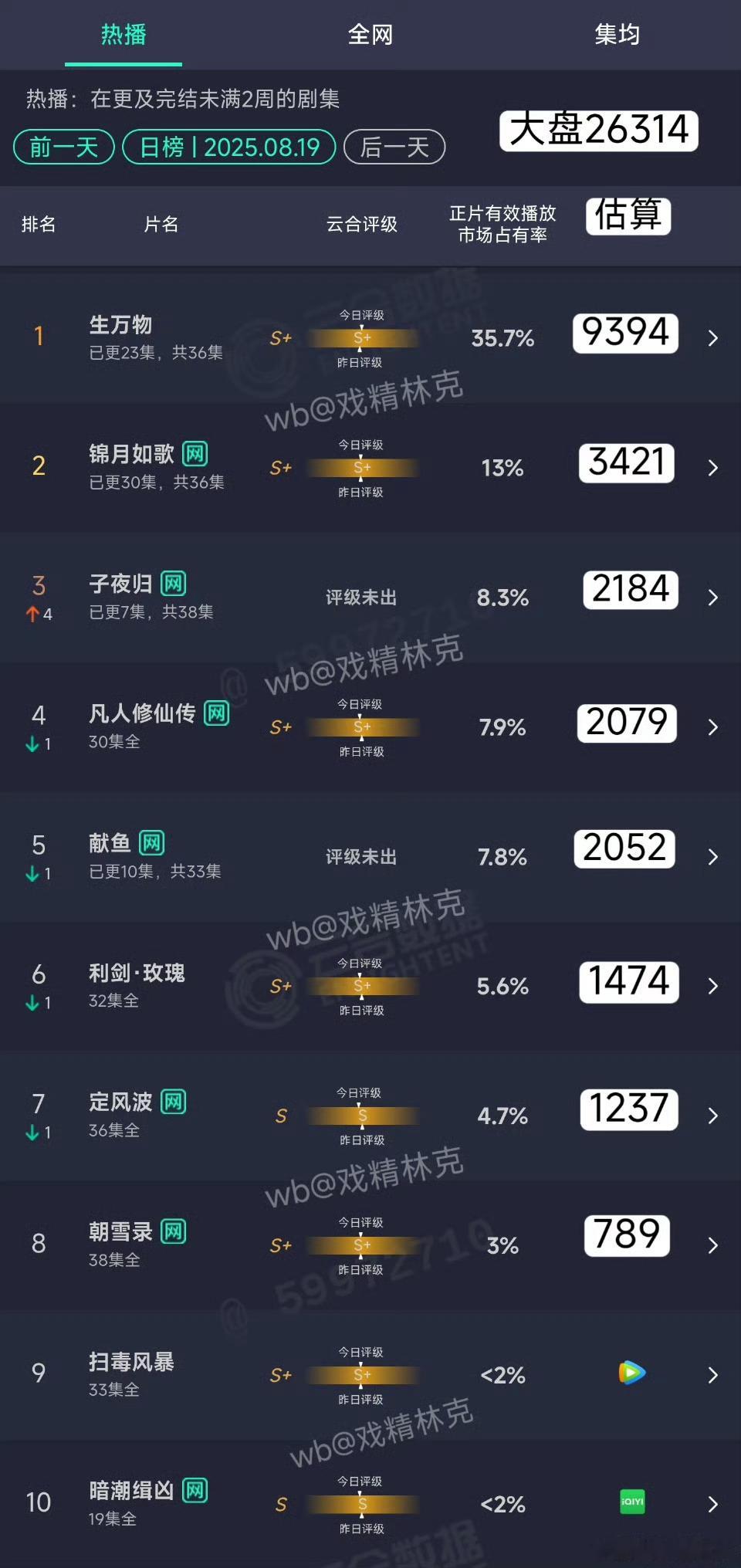 献鱼如同我所料，横盘了，看了两集，这种剧情太老套了，没有想让人看下去的欲望。陈飞