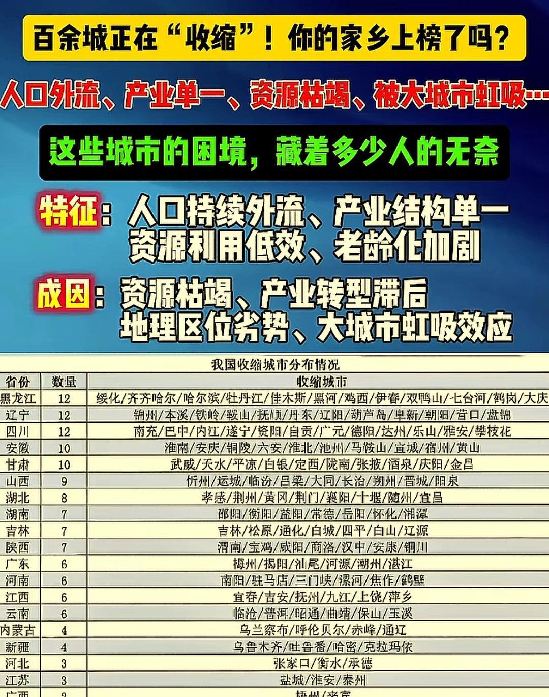 “收缩城市”来袭，你的家乡上榜了吗？