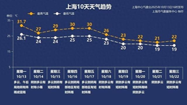 明起气温“2”字头! 降温小雨只是“前菜”, 上海下周或将“冲刺”入秋