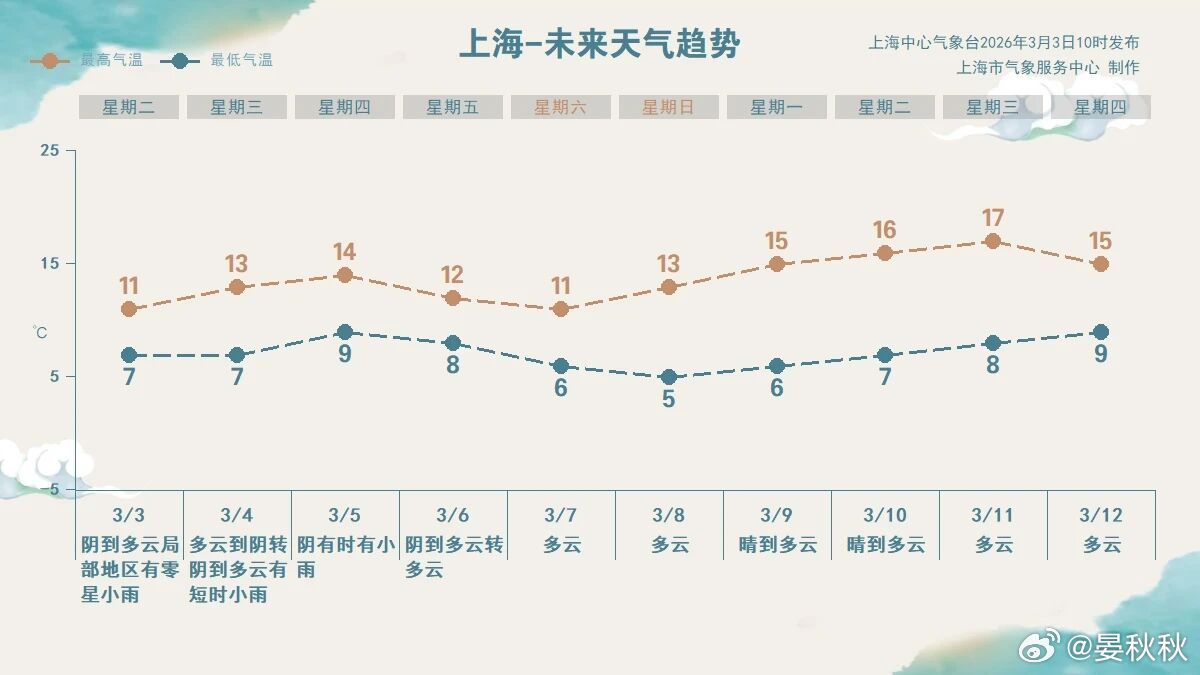 惊蛰一阵催花雨，数声惊蛰雷。明天（3月5日），我们将迎来惊蛰节气。未来半个月，从