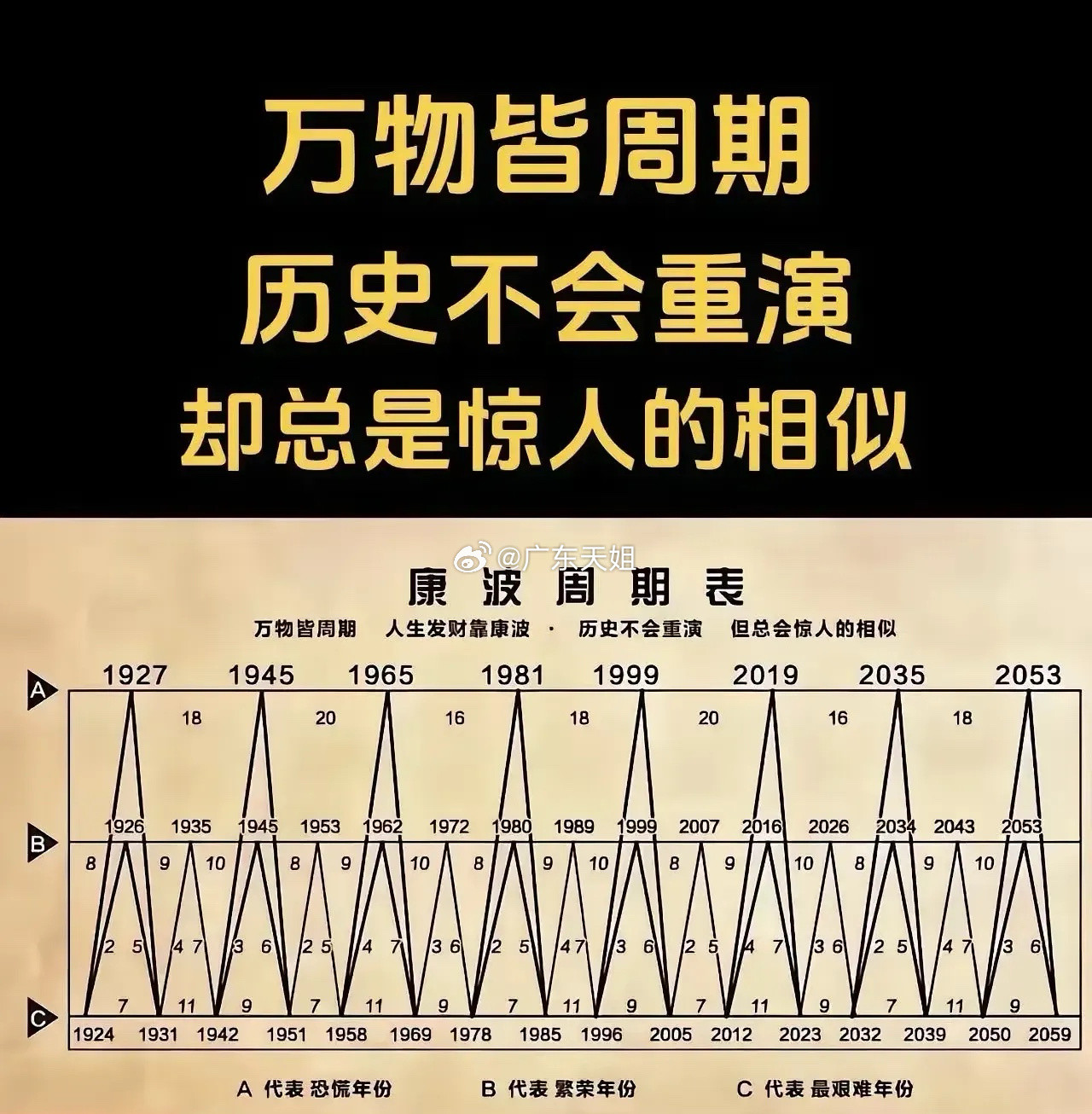 再看康波周期。2019年是恐慌之年，2023年是最为艰难的年份。那么，从2019