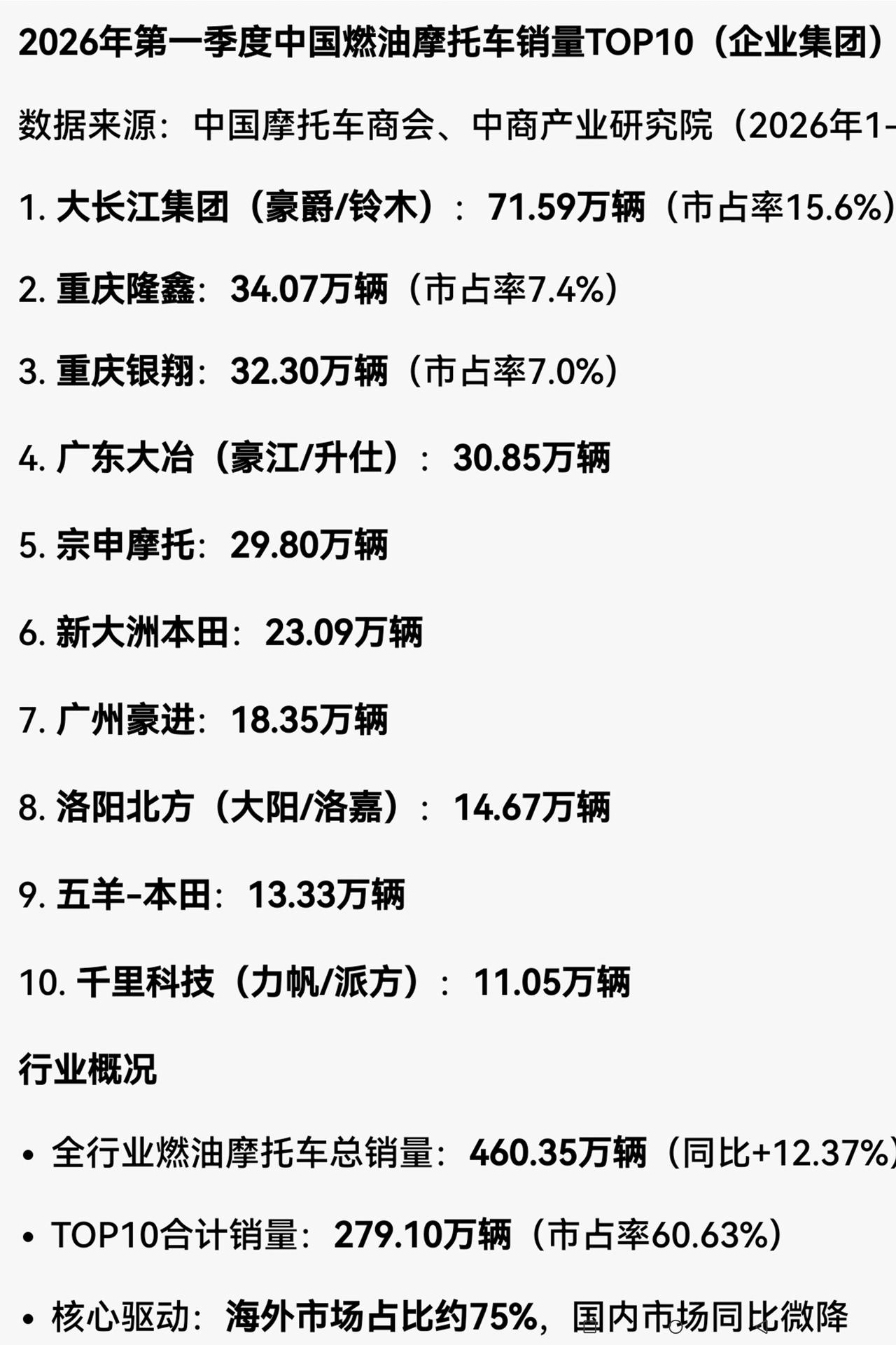 “张雪机车”（摩托车）目前名气很大，但销售量却只能是个“小弟弟”！刚才，我看到