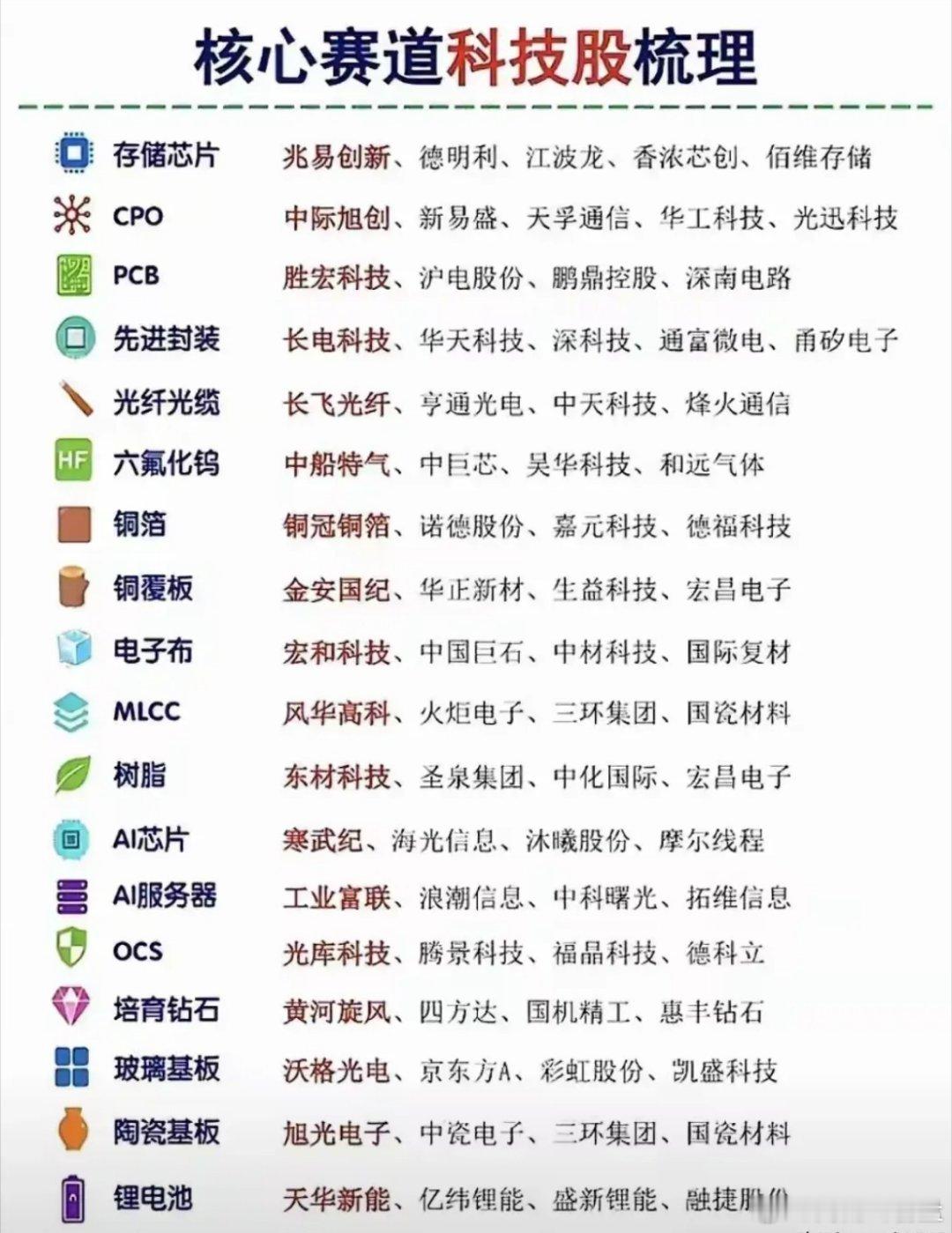 AI算力全产业链铺开，多赛道成长空间同步打开这份清单完整梳理当下主流科技赛道，覆