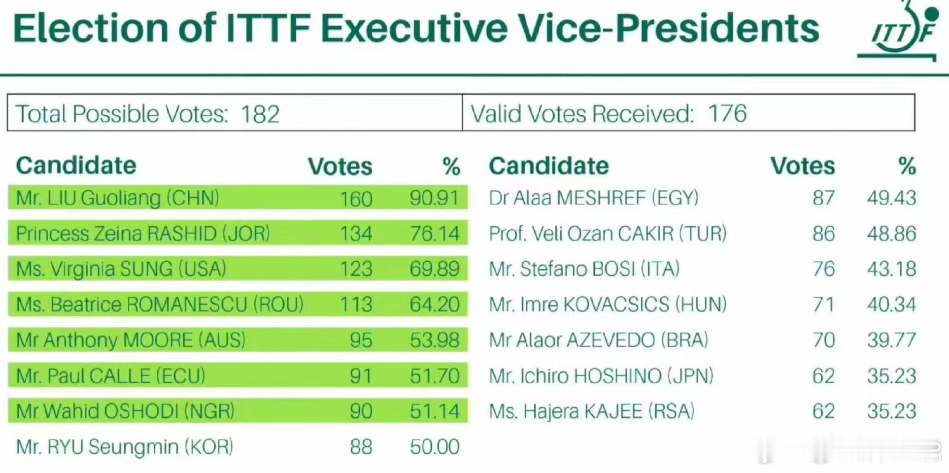 总票数182张，其中有效票数176张，刘国梁得票数160张，得票数在所有候选人中