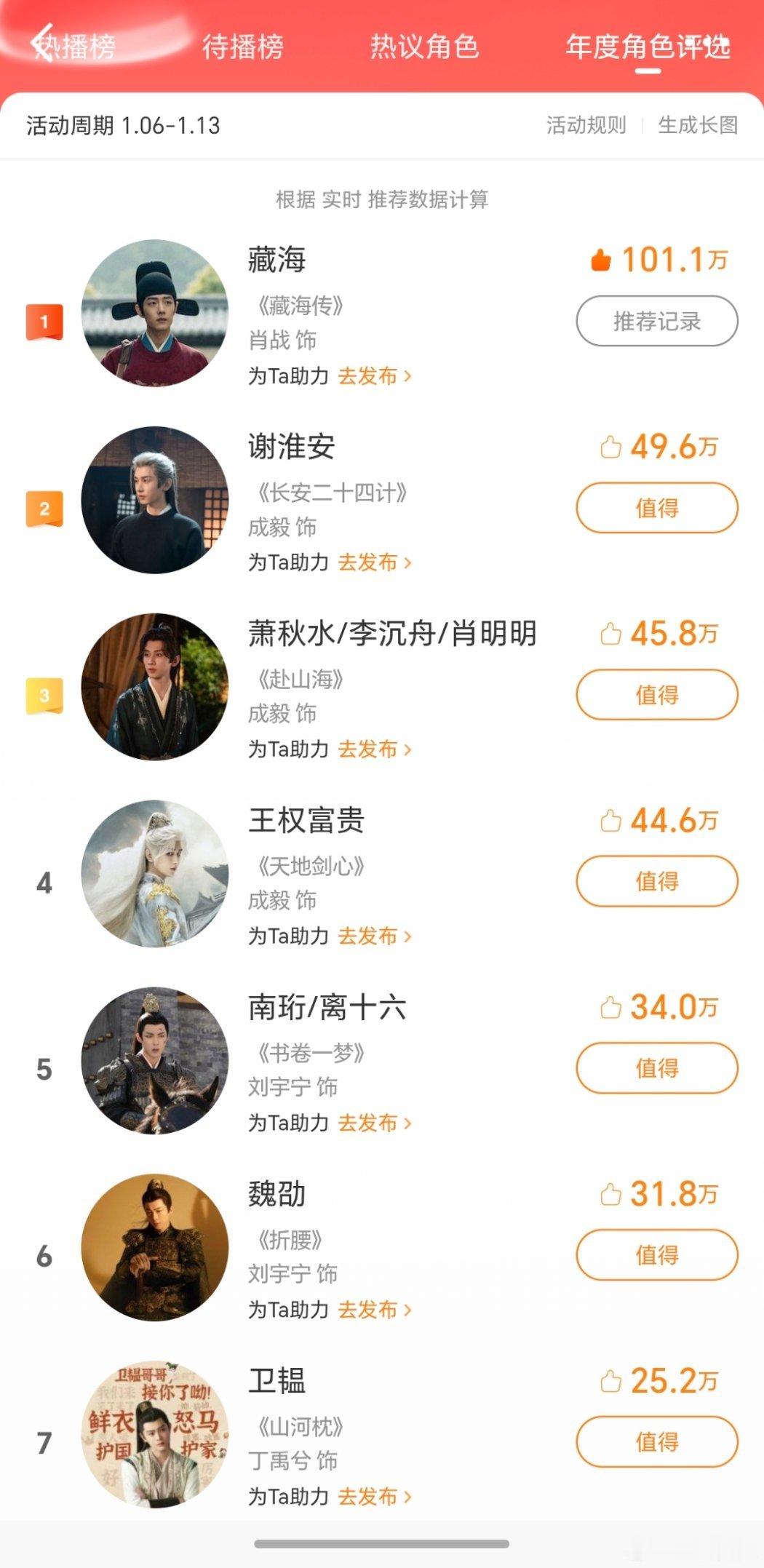 这个角色榜还蛮卷的男性角色第一肖战藏海女性角色第一虞书欣姜暮