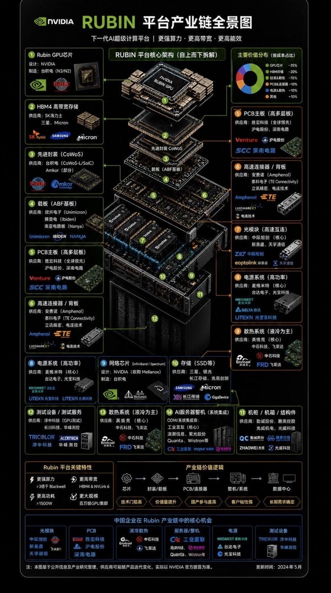 英伟达Rubin产业链图谱