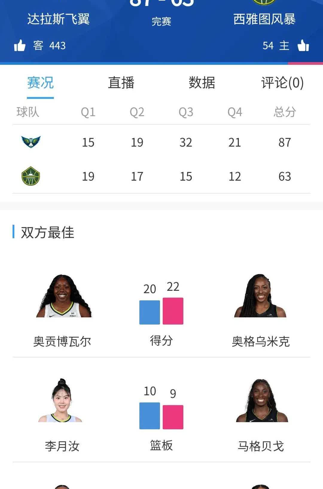首发只打22分钟，也能16+14填表！达拉斯飞翼最近进球没看大盘，却先把