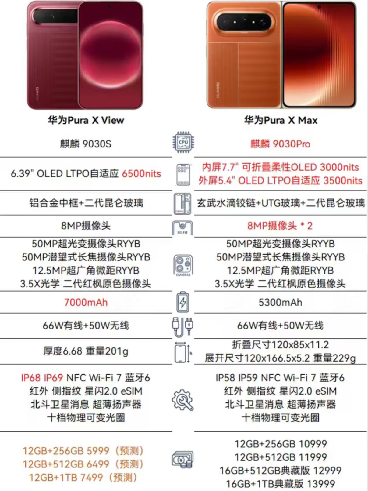 华为PuraX系列参数曝光1️⃣PuraXView：直板机的“续航怪