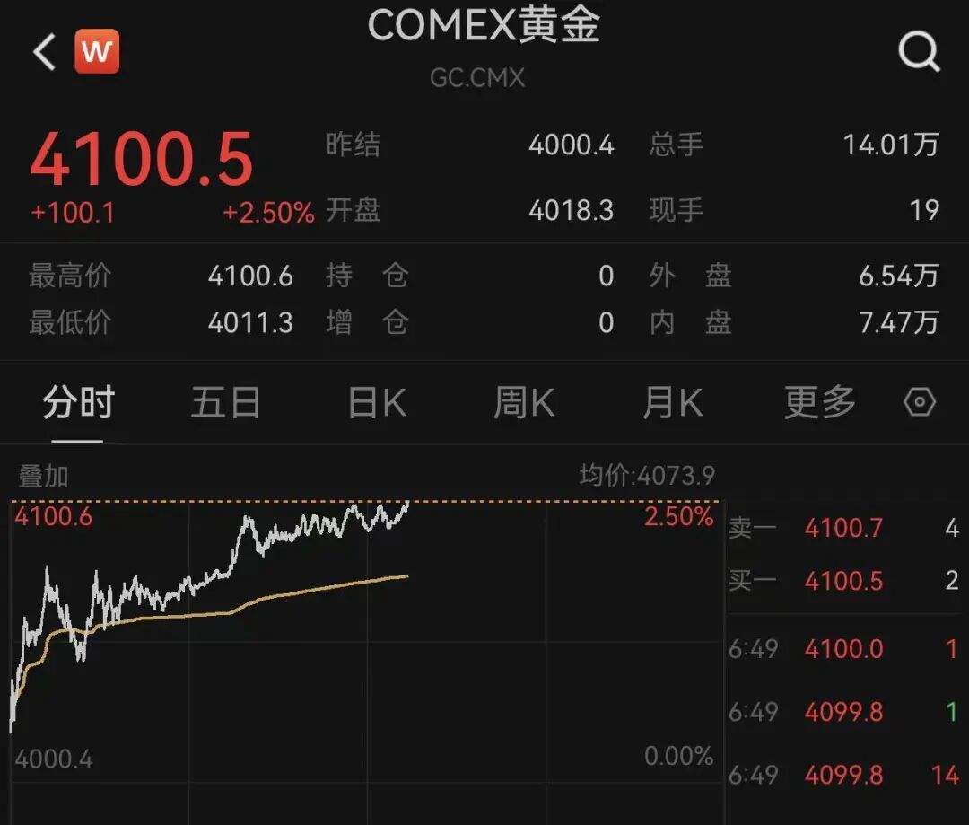 刚刚, 纽约金突破4100美元! 白银也暴涨