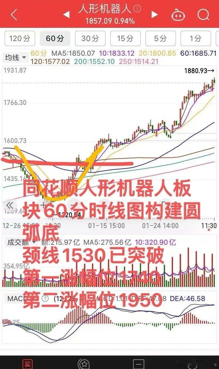 2025年主线人形机器人强势上涨。其低开后继续上扬，各路资金纷纷参与博弈。昨天