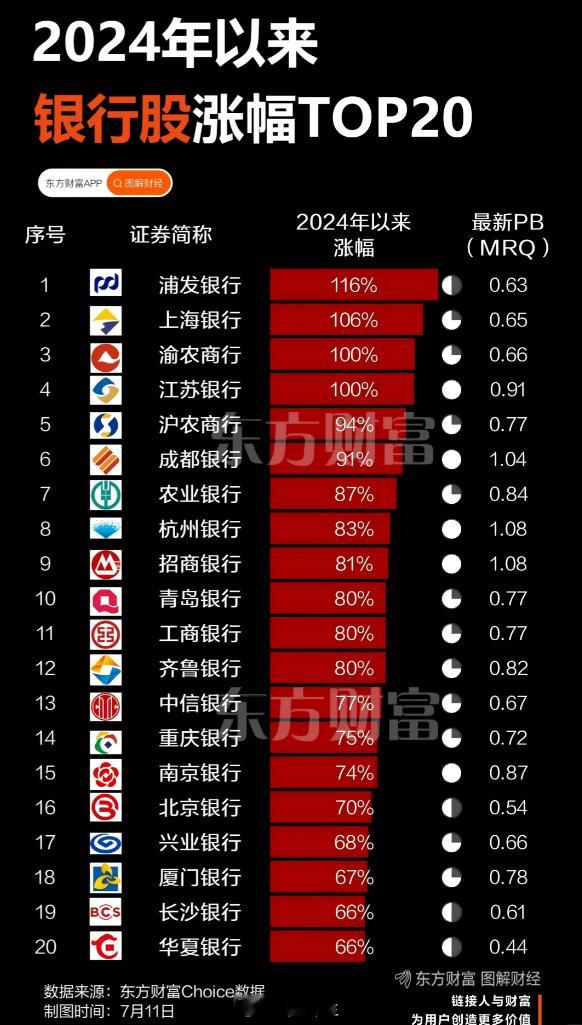 a股“美股有英伟达，A股有银伟大！一年半涨57%！银行终于歇脚，估值贵了吗？截