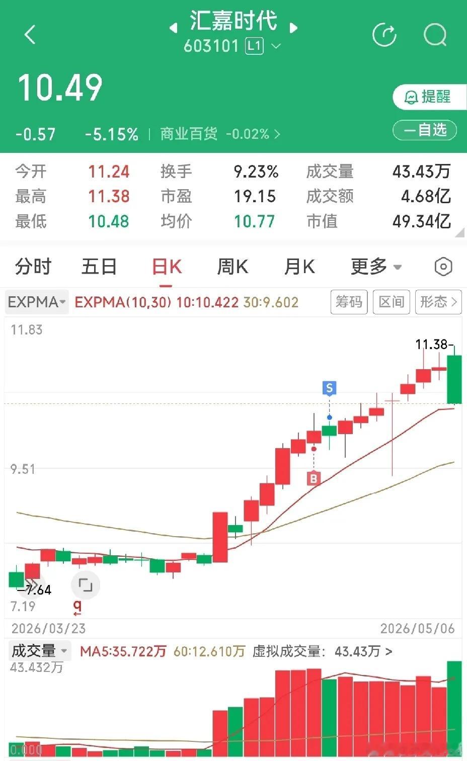 长龄液压继续阳线，汇嘉时代来了一根长阴。往往就是这样，涨得多的，涨得高的，连续上