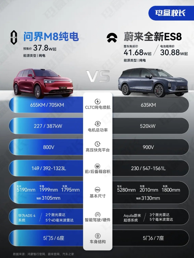 大三排纯电SUV怎么选？问界M8、蔚来ES8大三排纯电SUV终于迎来两位重磅