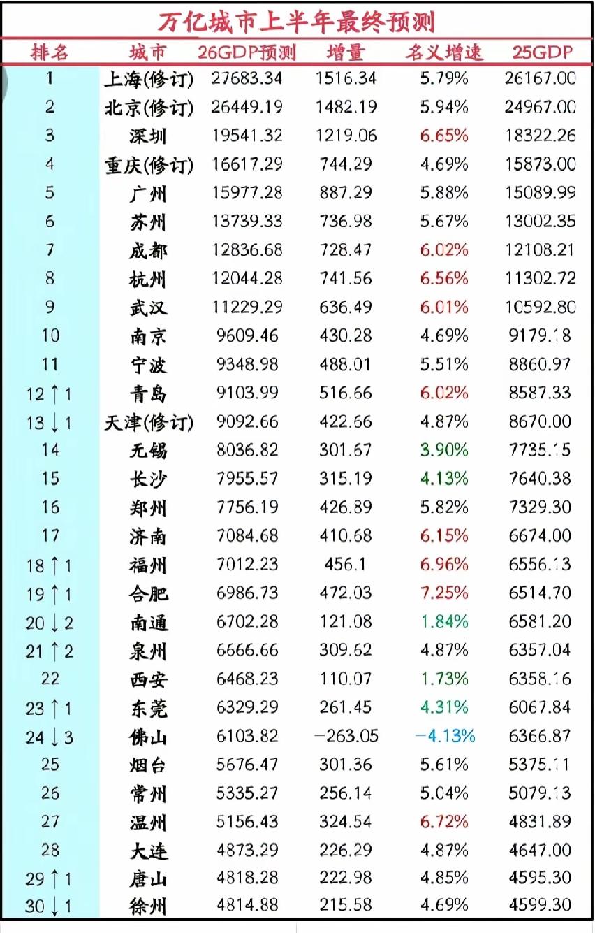 万亿城市2026年上半年GDP预测出炉：青岛超天津、福州合肥超南通截止目前，我