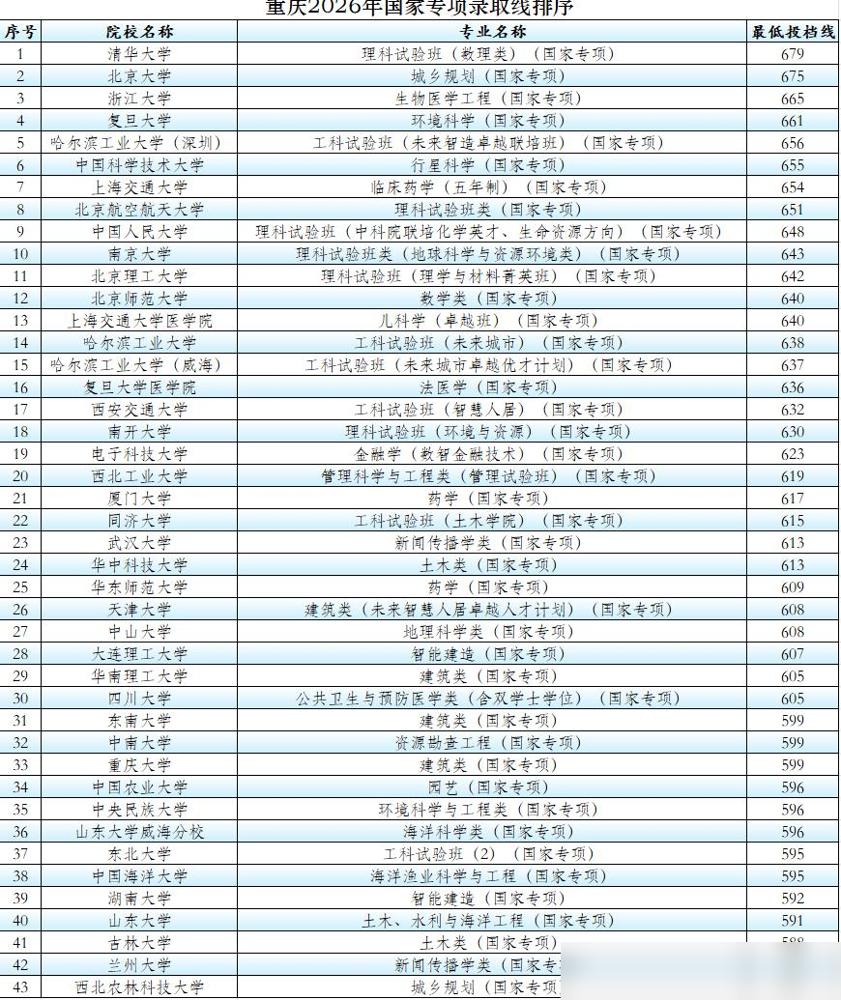 39所985大学国家专项最低录取线排序，最后10所院校没有意外。作为当年踩过