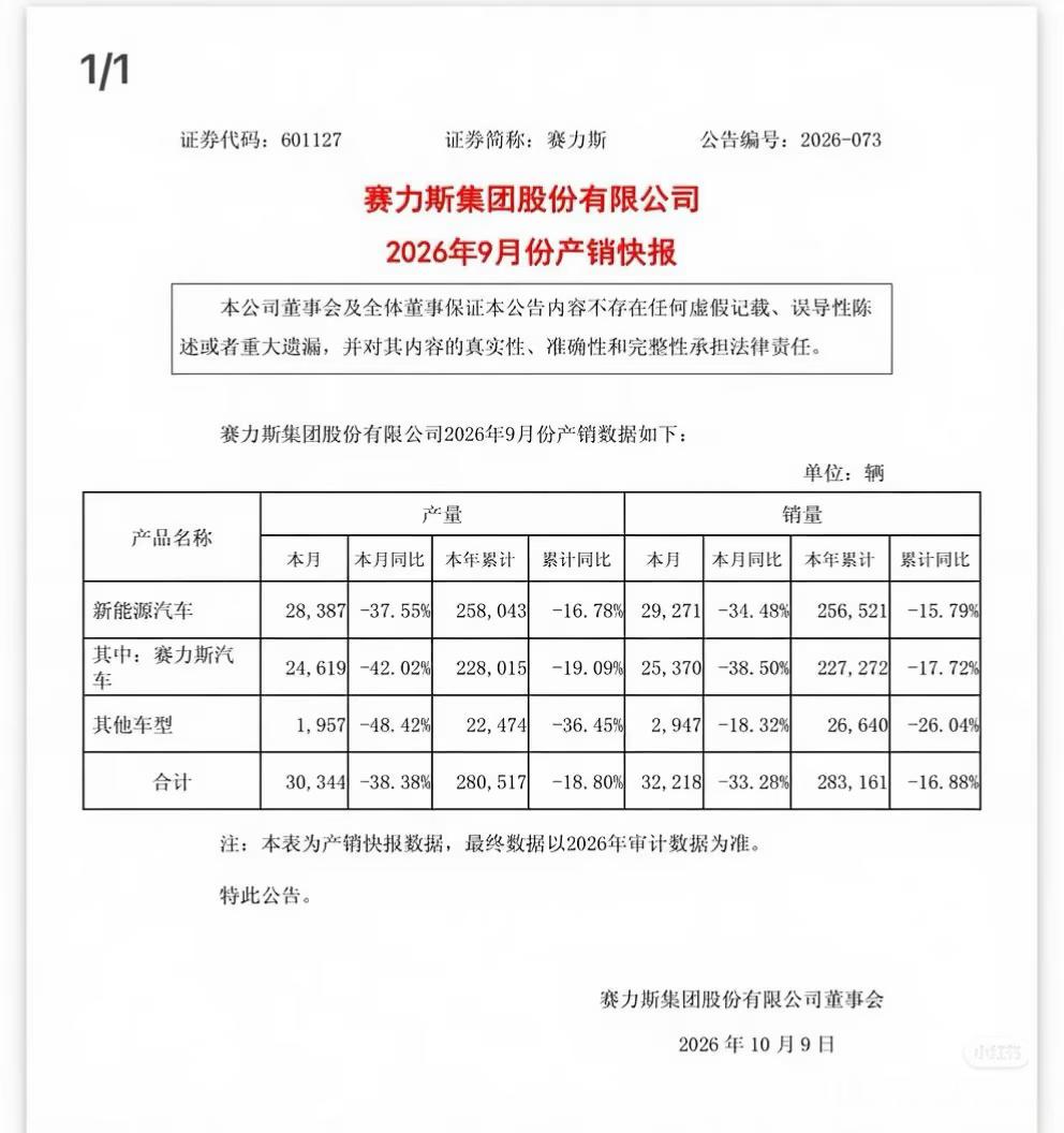 赛力斯公布9月销量-9月销量25370辆，同比-38.5%，环比+23.1%；