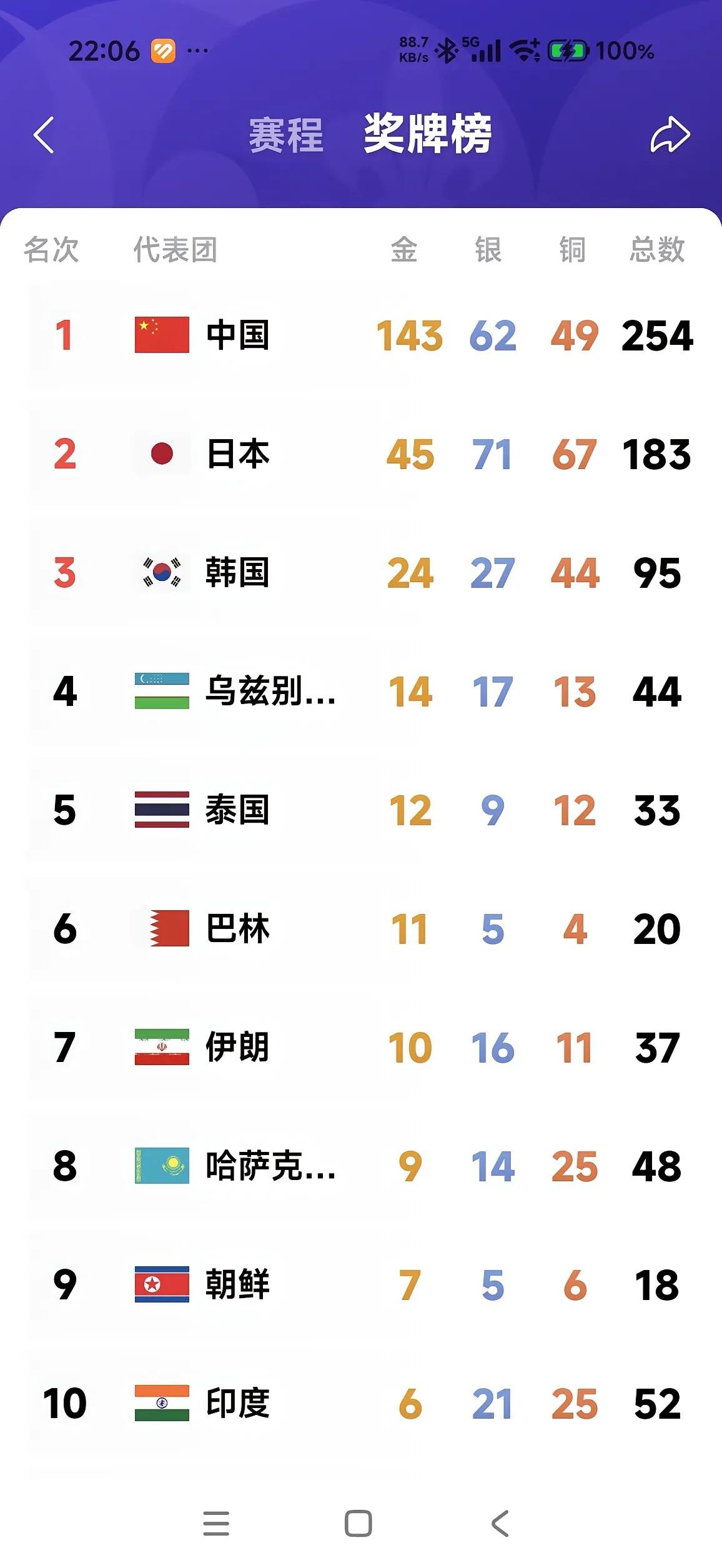 在亚洲这个地界，我们要提防的最大对象，还就是日本，从亚运会的金牌榜单就能看出来，