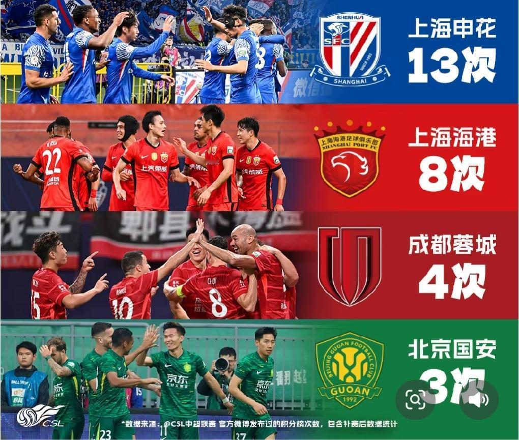 申花又一个数据强压海港！排名第一！这是本赛季27轮过后登顶过积分榜榜首的次数，我
