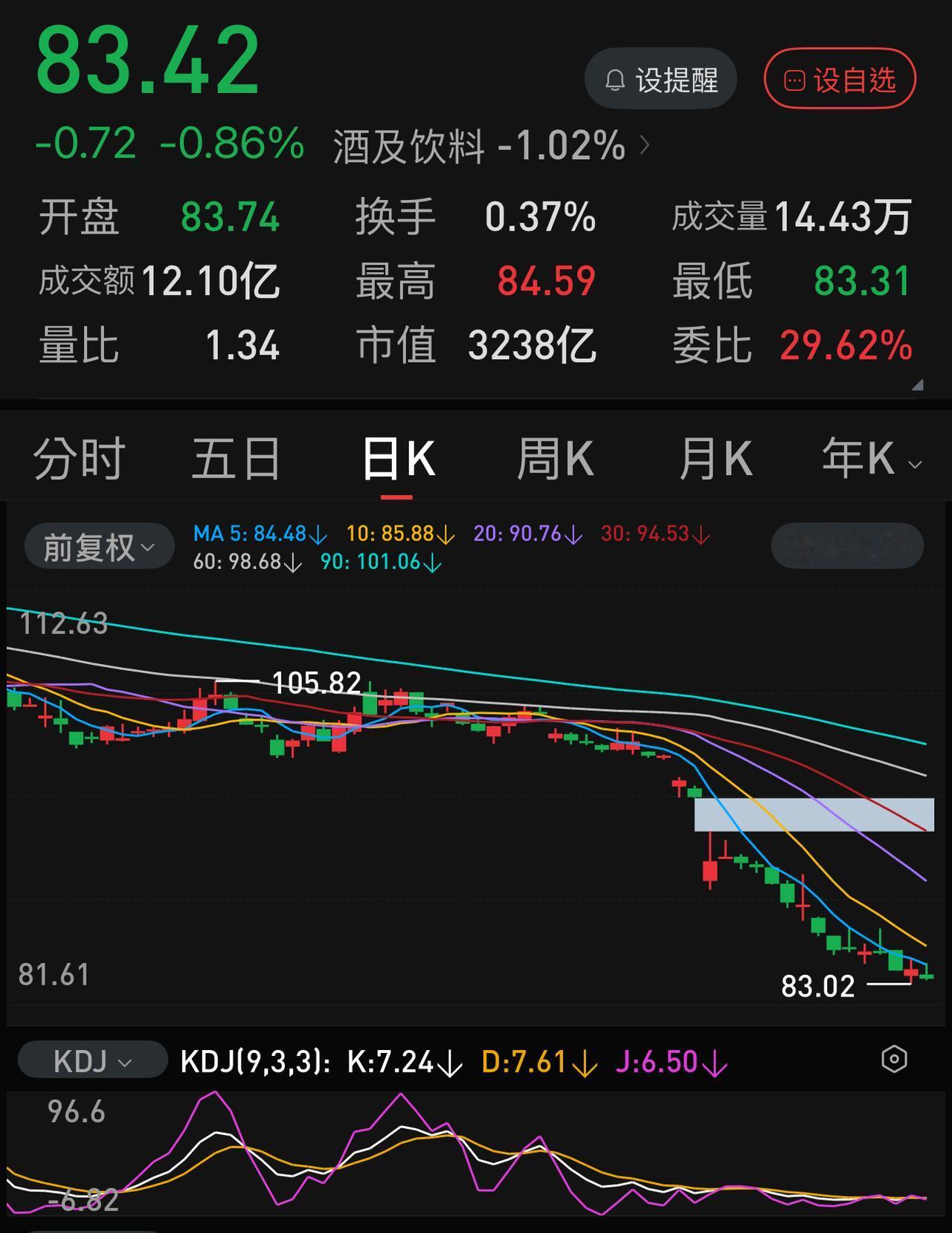 本周之内，五粮液最大的任务是守住80元大关，这还得茅台配合。最近几个交易日，五