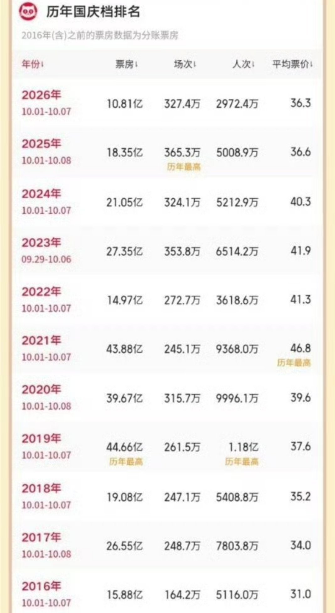今年国庆档票房是十年内最低的。​​​