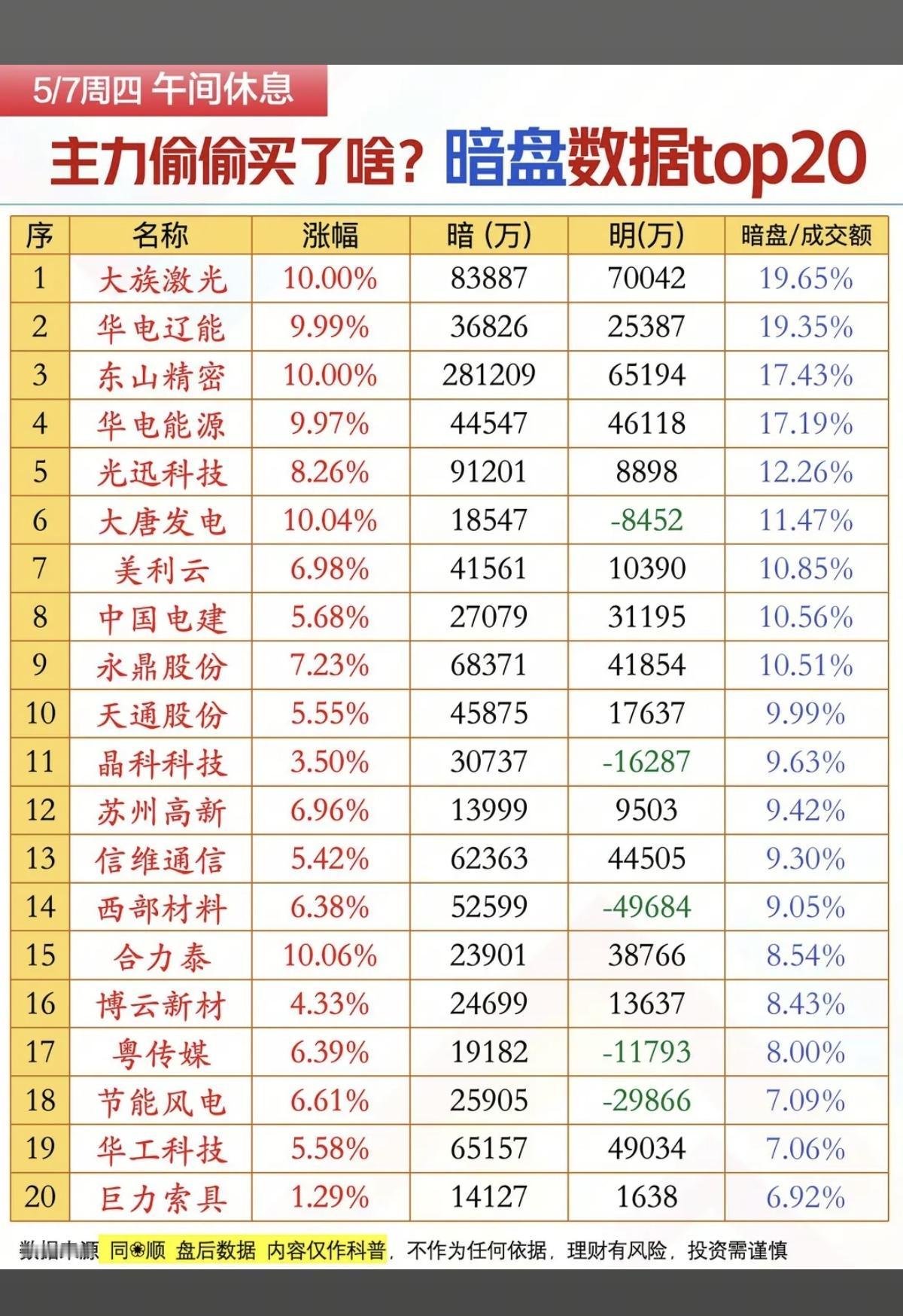 5.7周四主力资金偷偷买了啥股？暗盘数据TOP20！1.光纤光缆2.算