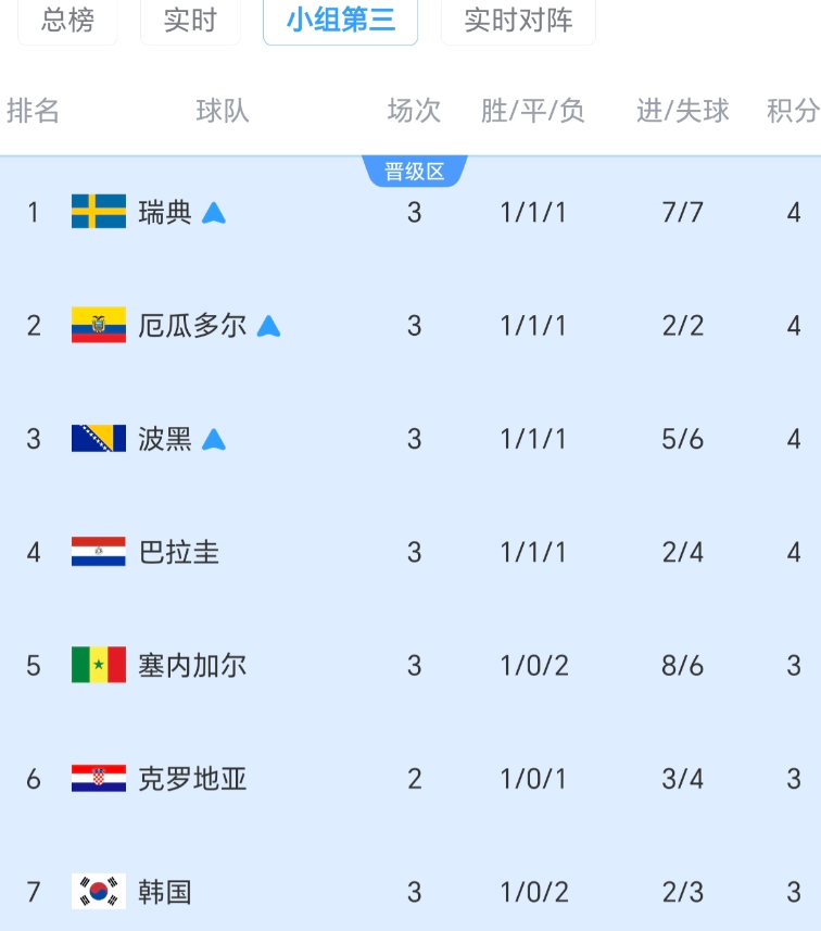 塞内加尔5-0大胜伊拉克，不仅伊拉克球迷无比伤心，韩国球迷也十分懊恼：同积3分的