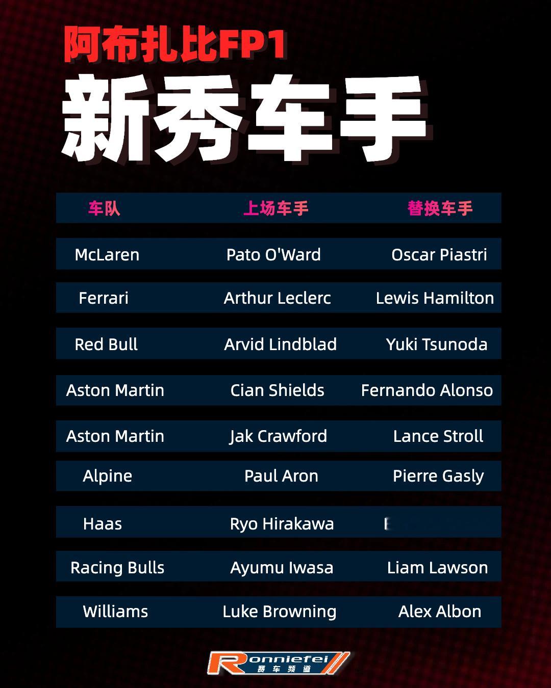 f1阿布扎比站FP1上场的各位新秀车手们～👇共有来自八支不同车队的九位新秀车