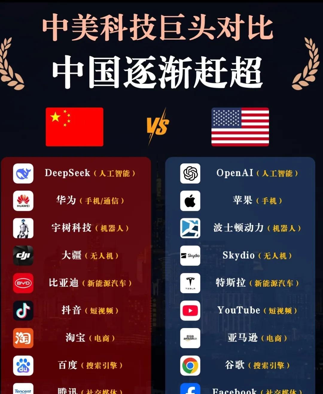 中美科技巨头对比，中国逐渐赶超老美！中国不说是遥遥领先，起码也是伯仲之间吧？