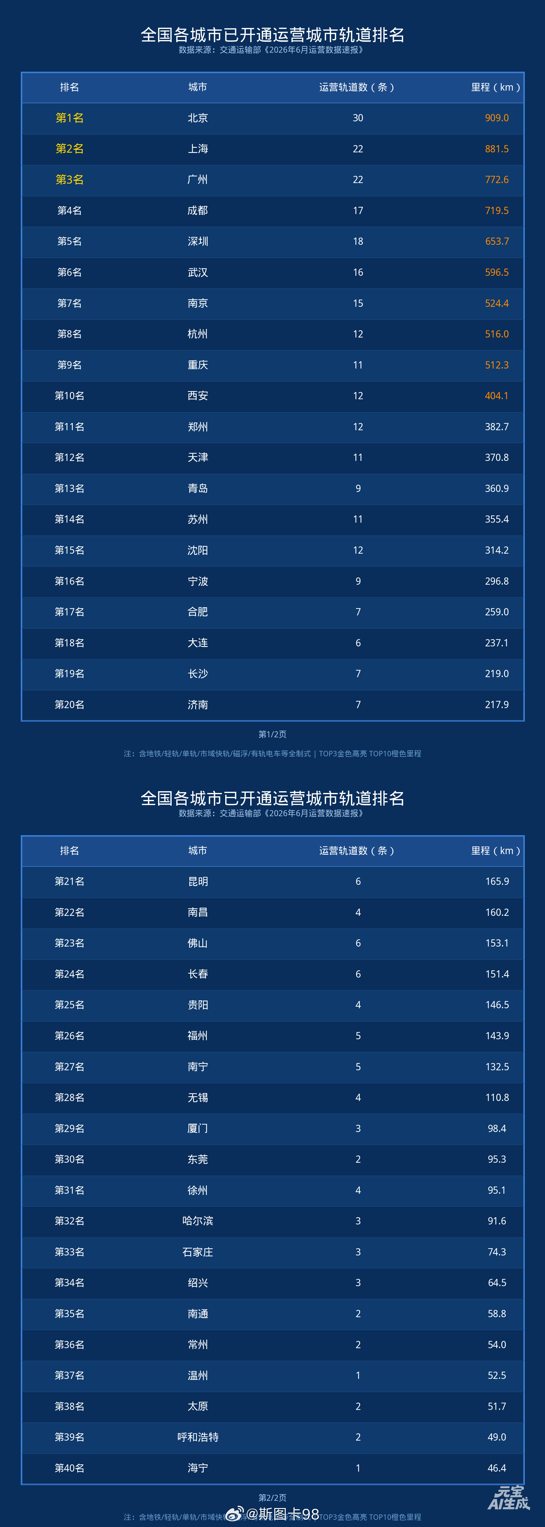 全国开通地铁城市轨道交通的城市，以及公里数排名北京—909.0km，30条