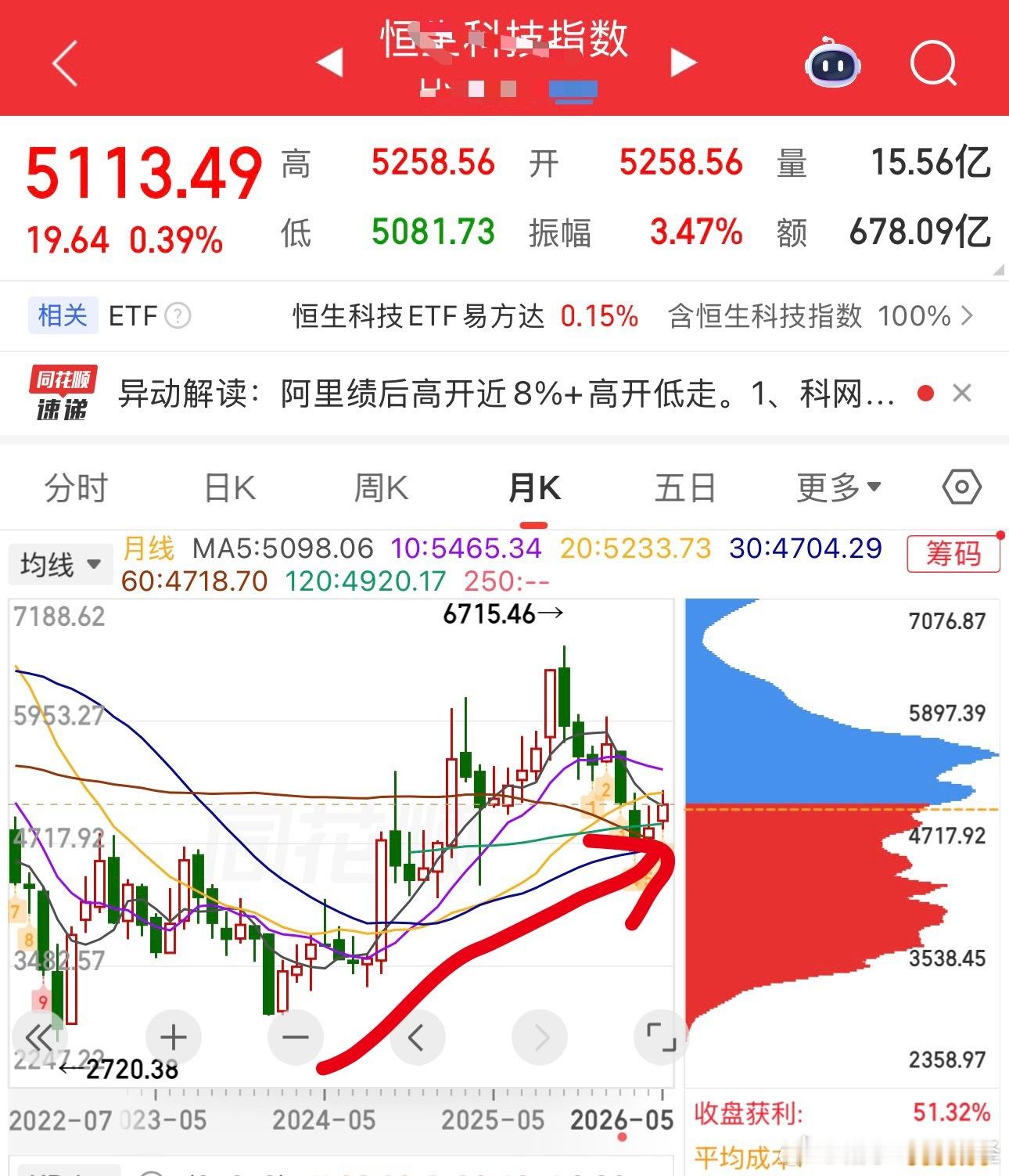 a股股票创新药，恒生科技太差了，说个反常识的，你们是不是以为他们快要跌没了呀？
