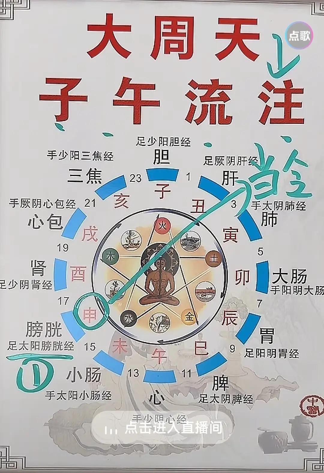 我每天夜里3点醒来总会咳嗽，看了这幅图，我才明白自己的肺肯定不太好。我们的老祖宗
