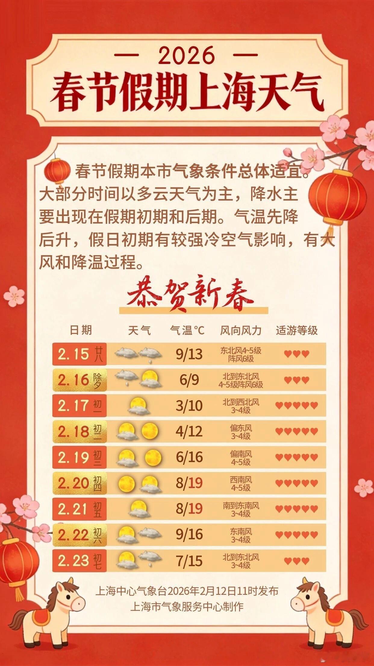春节假期上海天气今年春节假期有9天，上海的天气怎么样？根据“上海天气发布”，春节