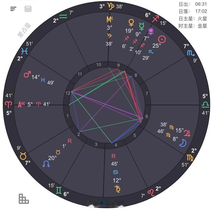 星盘案例分享———超强出国运1️⃣这个盘一眼看去，六宫和九宫的能量就比较重，落入