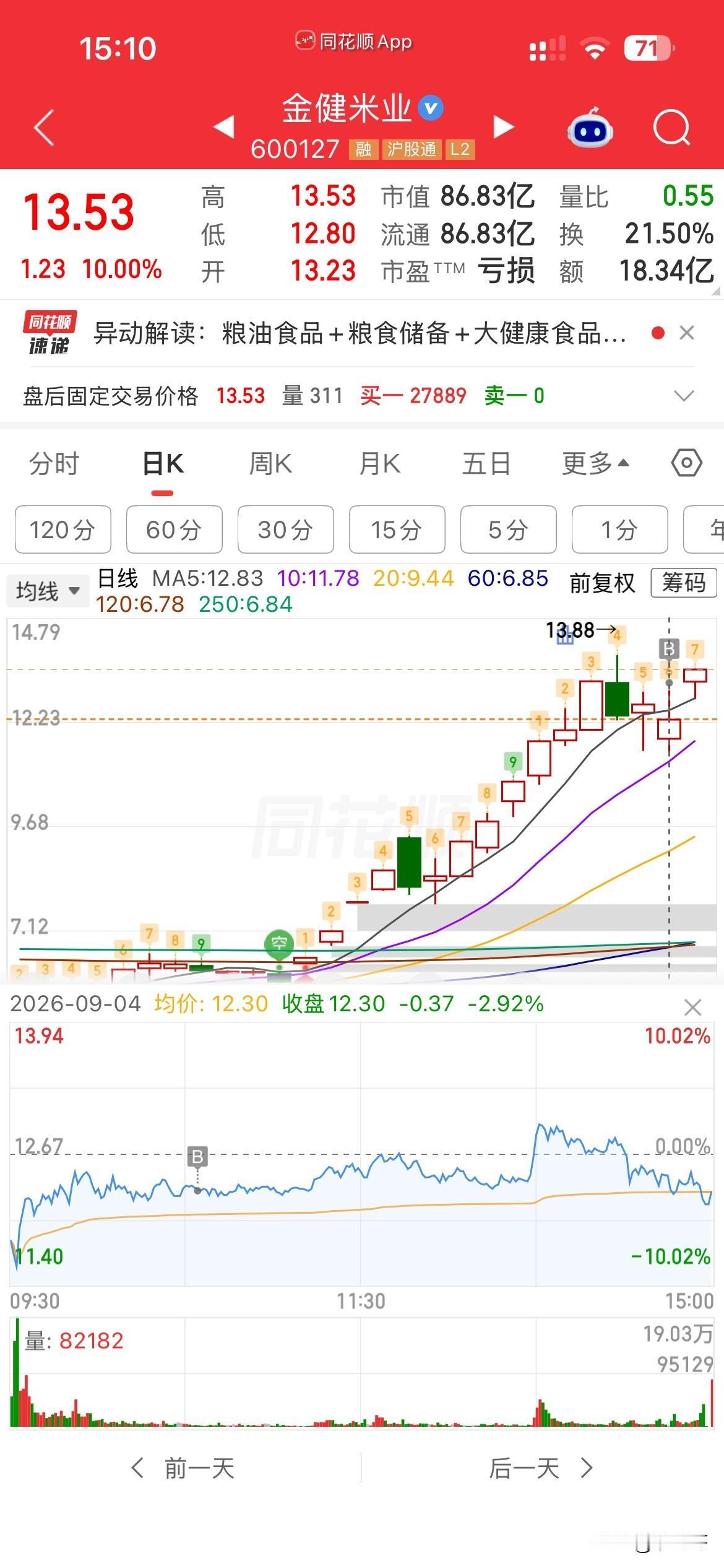 终于会口血！[墨镜][墨镜][墨镜]，九月以来，真是被大盘整懵逼了，买