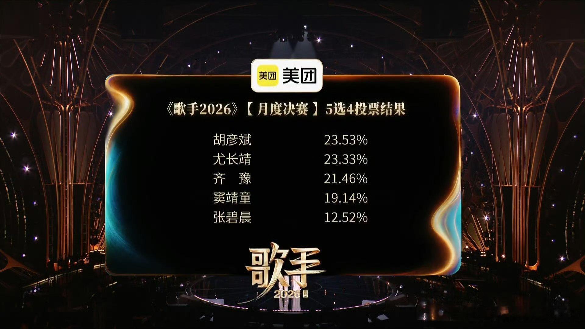 歌手排名张碧晨暂别歌手舞台在《歌手2026》上的竞演暂告一段落，虽遗憾告别，但