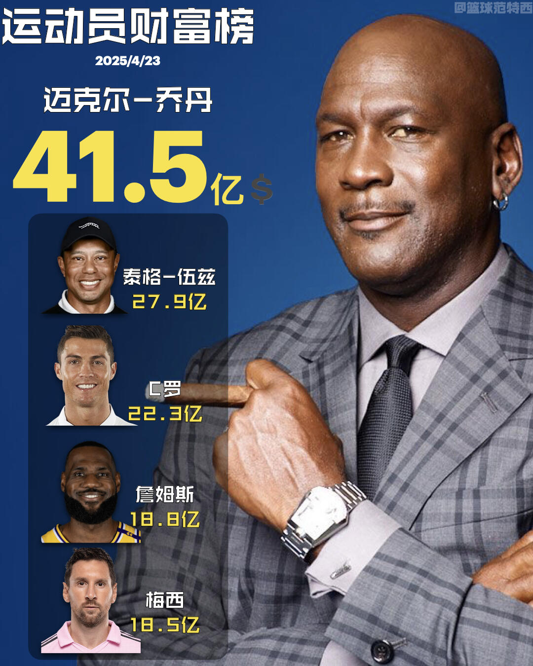 谁是史上最挣钱的运动员？